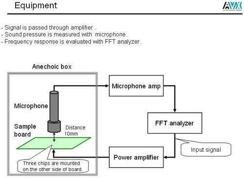 AVX's test set-up for measuring QM sound pressure